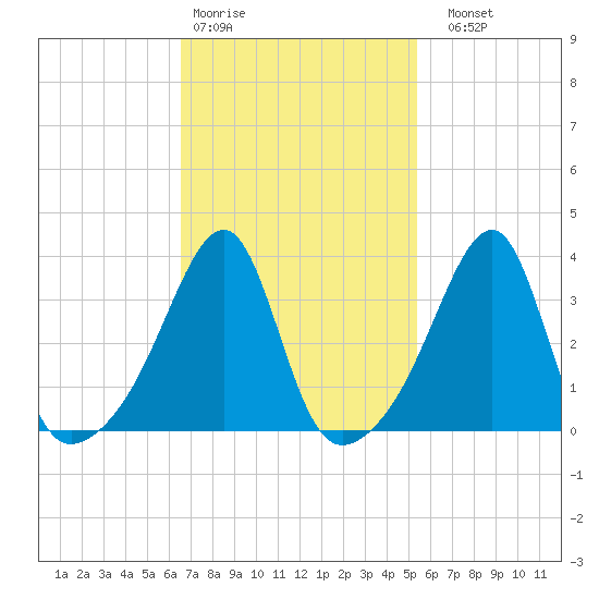 North End tide chart for Wednesday, February 18, 2026
