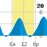 North End tide chart for Friday, February 20, 2026