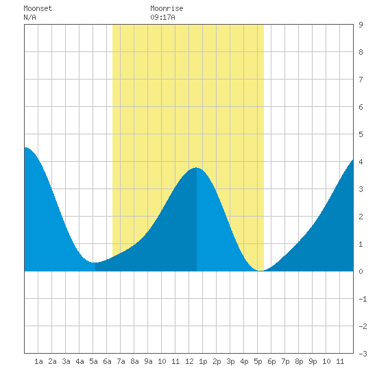 North End tide chart for Monday, February 23, 2026