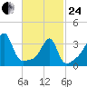 North End tide chart for Tuesday, February 24, 2026