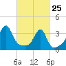 North End tide chart for Wednesday, February 25, 2026