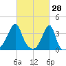 North End tide chart for Saturday, February 28, 2026