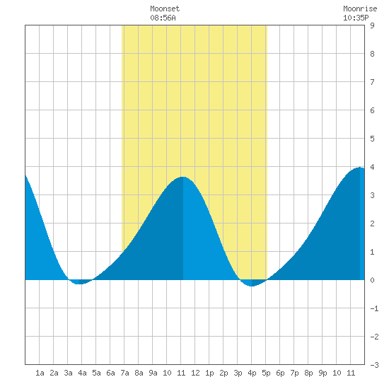 North End tide chart for Friday, February 6, 2026