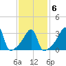 North End tide chart for Friday, February 6, 2026