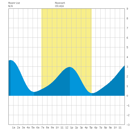 North End tide chart for Sunday, February 8, 2026