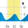 North End tide chart for Sunday, February 8, 2026