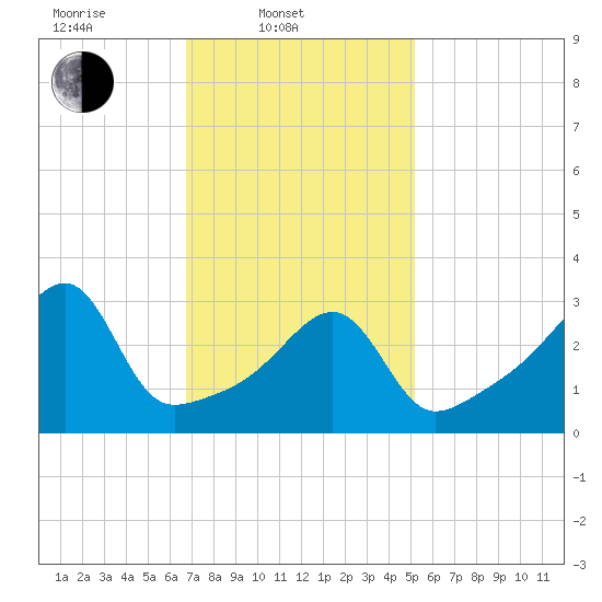 North End tide chart for Monday, February 9, 2026