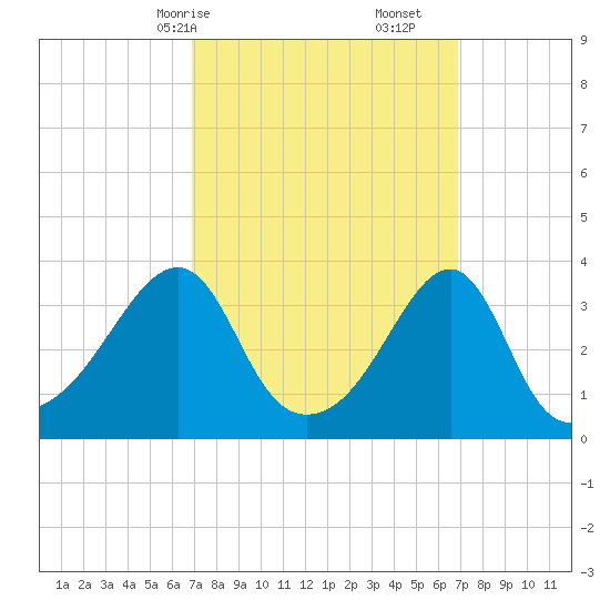North End tide chart for Sunday, March 15, 2026