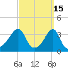 North End tide chart for Sunday, March 15, 2026