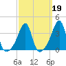 North End tide chart for Thursday, March 19, 2026
