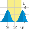 North End tide chart for Sunday, March 1, 2026