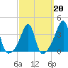 North End tide chart for Friday, March 20, 2026