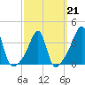 North End tide chart for Saturday, March 21, 2026