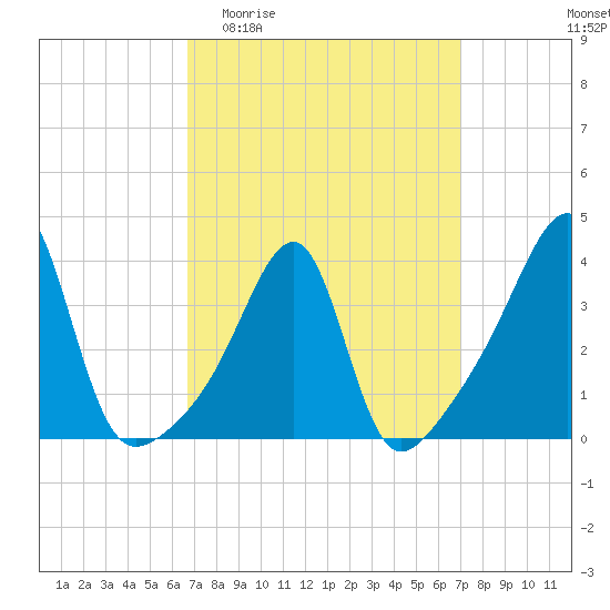 North End tide chart for Sunday, March 22, 2026