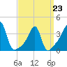 North End tide chart for Monday, March 23, 2026