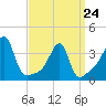 North End tide chart for Tuesday, March 24, 2026