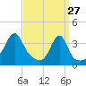 North End tide chart for Friday, March 27, 2026