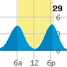 North End tide chart for Sunday, March 29, 2026