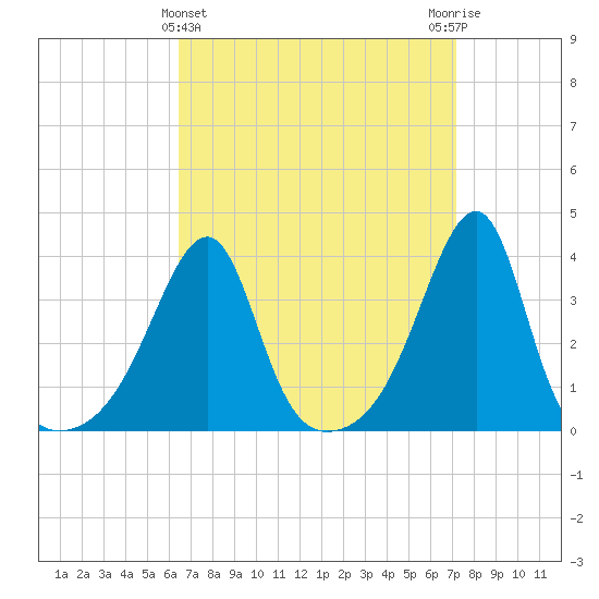 North End tide chart for Tuesday, March 31, 2026