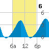 North End tide chart for Friday, March 6, 2026