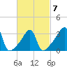North End tide chart for Saturday, March 7, 2026