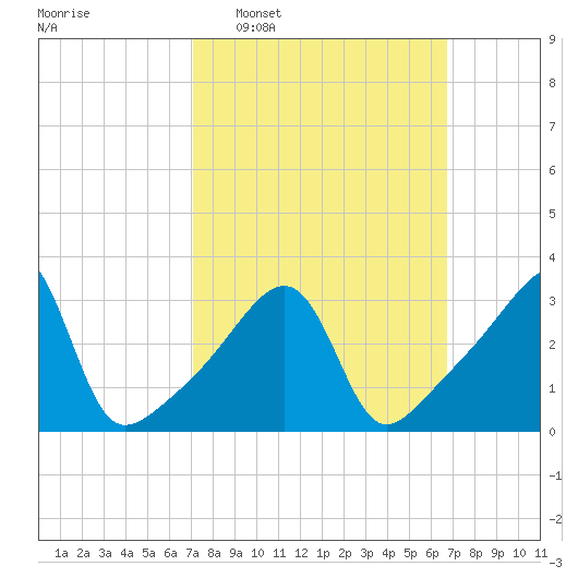 North End tide chart for Sunday, March 8, 2026