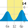 North End tide chart for Tuesday, April 14, 2026