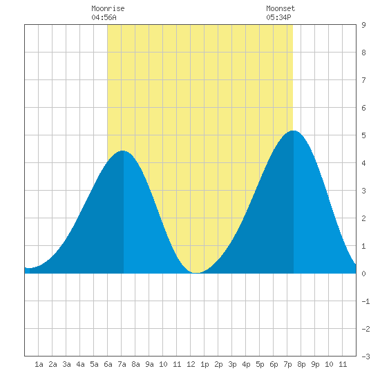 North End tide chart for Wednesday, April 15, 2026