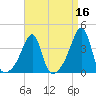 North End tide chart for Thursday, April 16, 2026