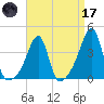 North End tide chart for Friday, April 17, 2026