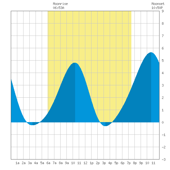 North End tide chart for Sunday, April 19, 2026