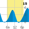 North End tide chart for Sunday, April 19, 2026