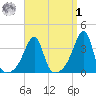 North End tide chart for Wednesday, April 1, 2026