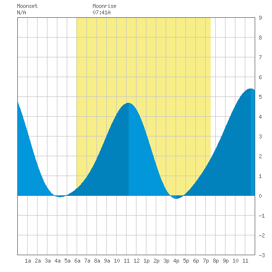 North End tide chart for Monday, April 20, 2026