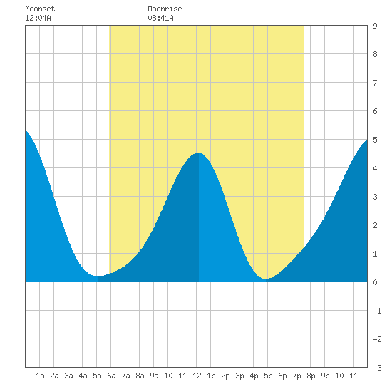 North End tide chart for Tuesday, April 21, 2026