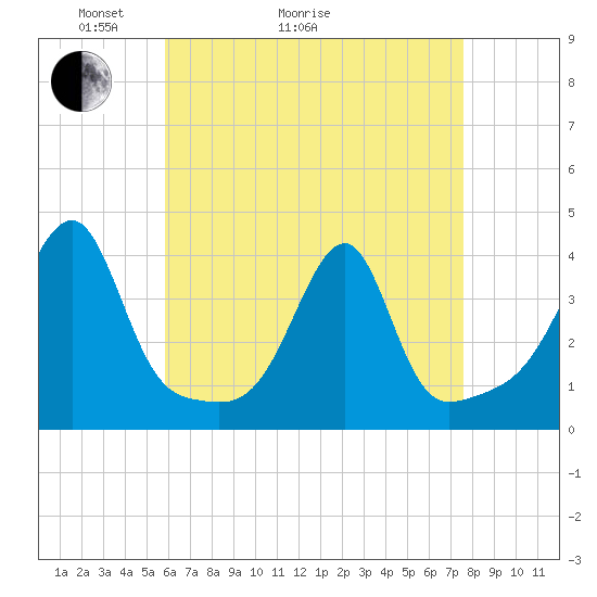 North End tide chart for Thursday, April 23, 2026