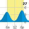 North End tide chart for Monday, April 27, 2026