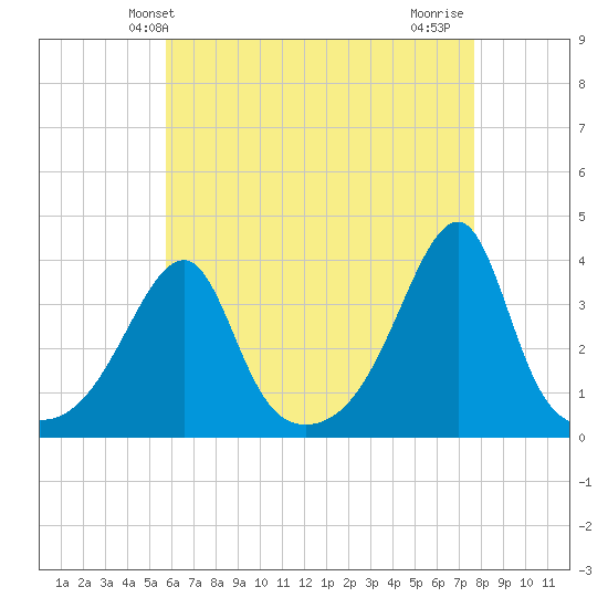 North End tide chart for Tuesday, April 28, 2026