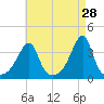 North End tide chart for Tuesday, April 28, 2026