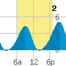 North End tide chart for Thursday, April 2, 2026