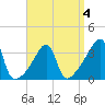 North End tide chart for Saturday, April 4, 2026
