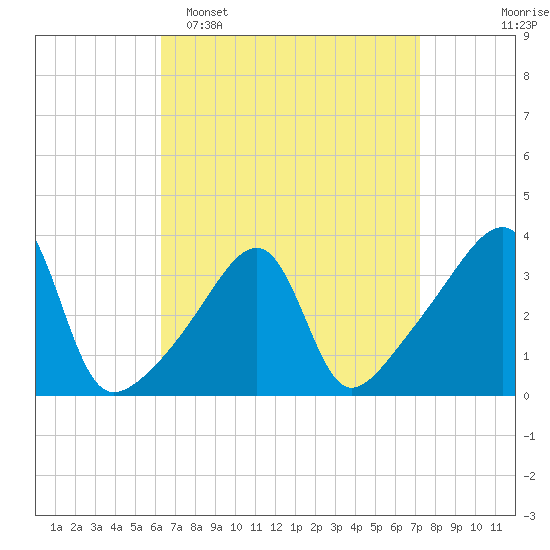 North End tide chart for Sunday, April 5, 2026
