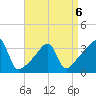 North End tide chart for Monday, April 6, 2026