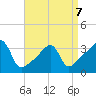North End tide chart for Tuesday, April 7, 2026