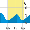 North End tide chart for Wednesday, April 8, 2026