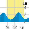 North End tide chart for Sunday, May 10, 2026