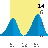 North End tide chart for Thursday, May 14, 2026