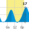 North End tide chart for Sunday, May 17, 2026