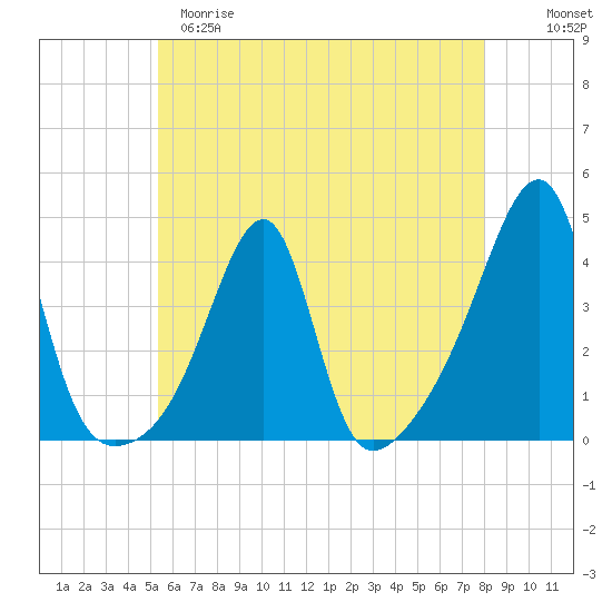 North End tide chart for Monday, May 18, 2026