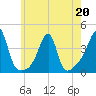 North End tide chart for Wednesday, May 20, 2026